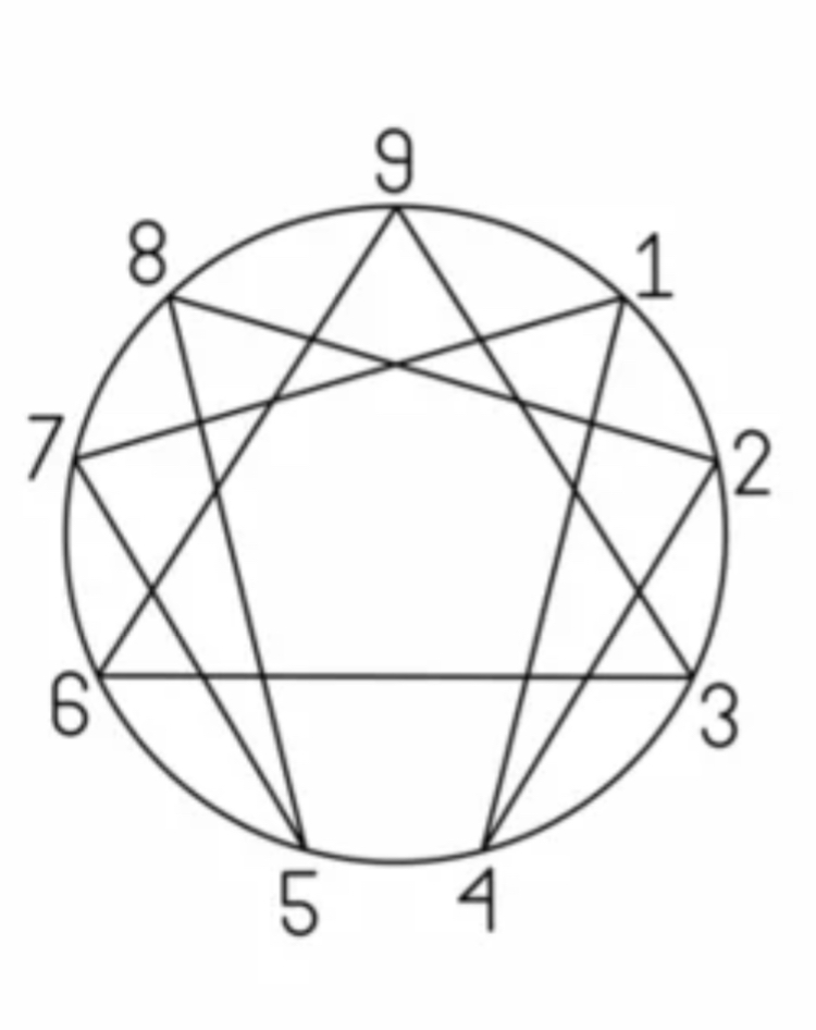Photo Ennéagramme